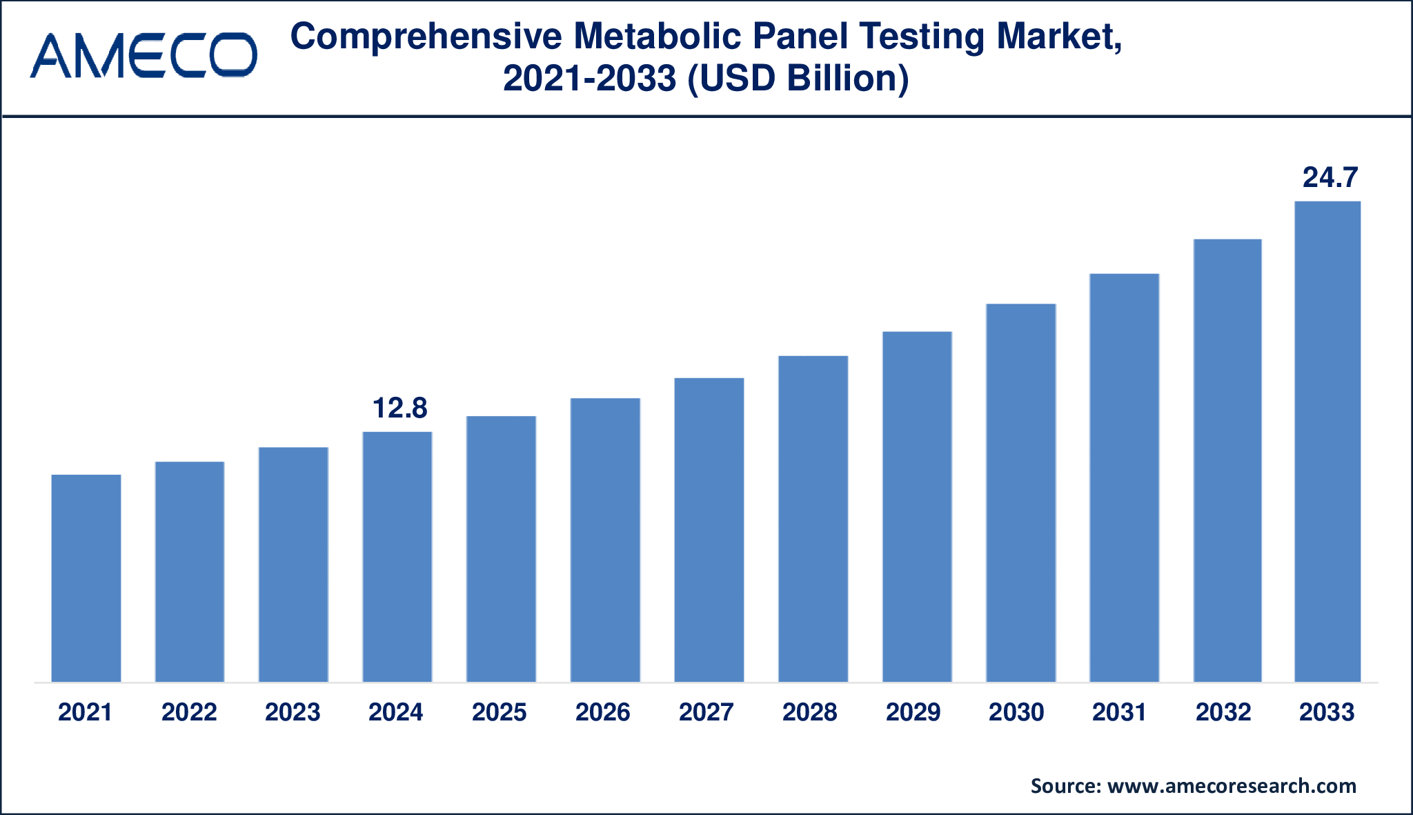 Comprehensive Metabolic Panel Testing Market Growth Forecast (2024-2033)